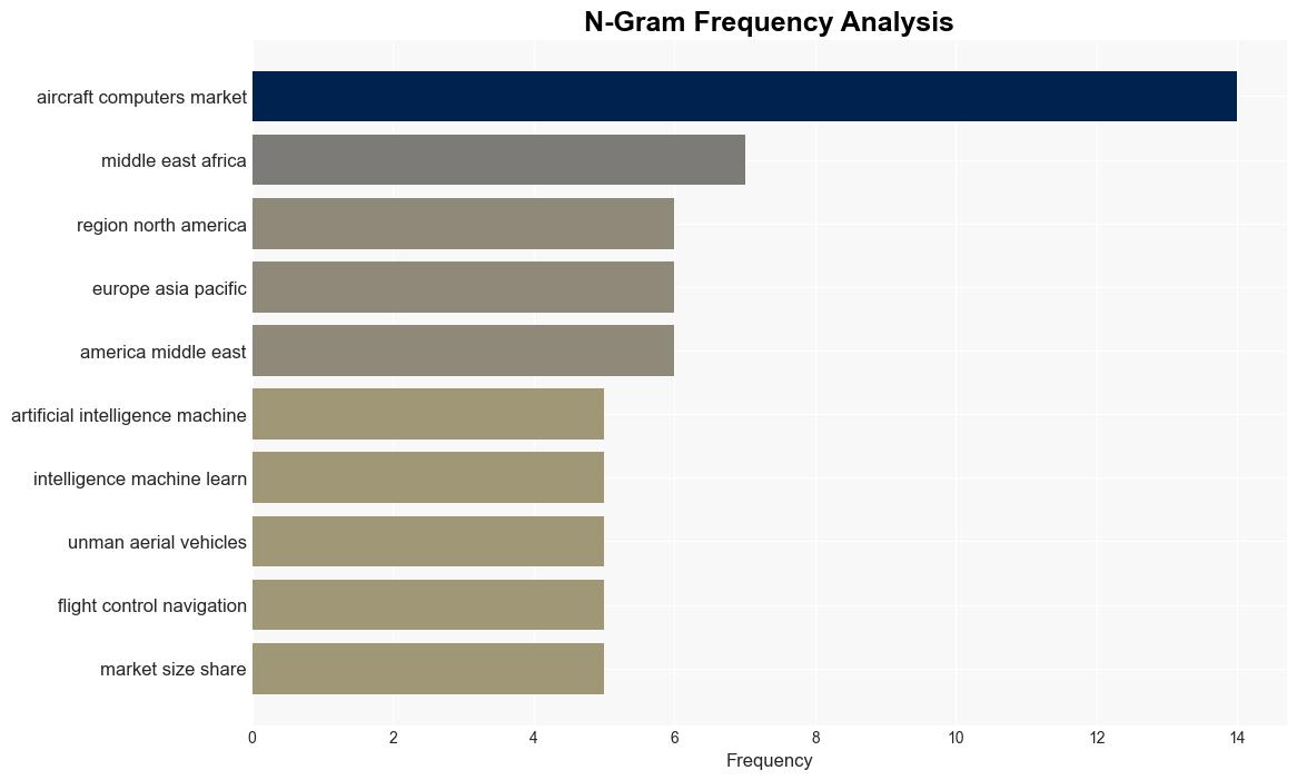 Global Aircraft Computers Market Size To Worth USD 7155 Billion By 2033 CAGR Of 374 - GlobeNewswire - Image 4