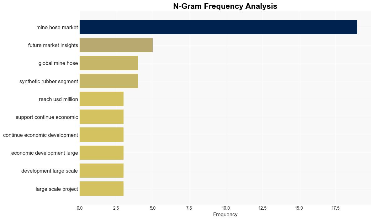 Global Mining Hose Market to Reach USD 837 Million by 2034 Driven by Increased Mineral Production and Infrastructure Development Future Market Insights Inc - GlobeNewswire - Image 4