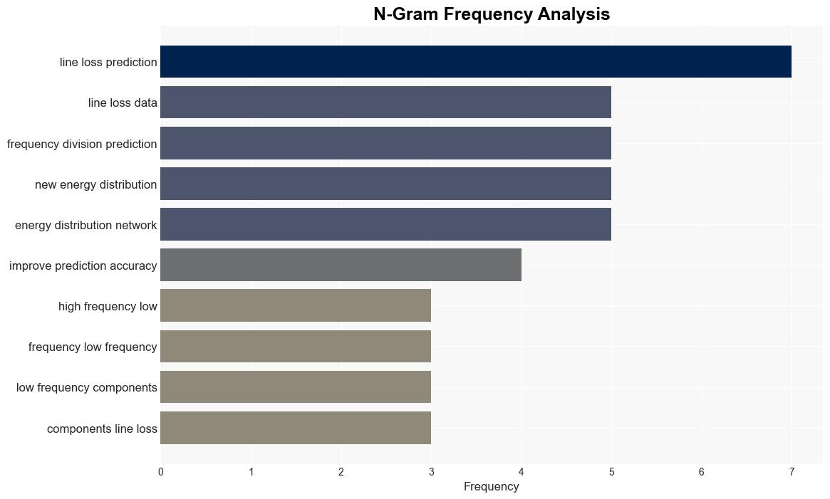 Highpercentage new energy distribution network line loss frequency division prediction based on wavelet transform and BIGRULSTM - Plos.org - Image 4