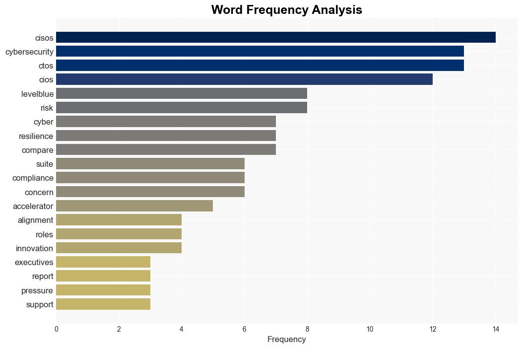 LevelBlue Finds CISOs Challenged Most by Cybersecurity Tradeoffs AI Implementation Pressures and Reactive Budgets Compared to CSuite Peers - Vmblog.com - Image 3