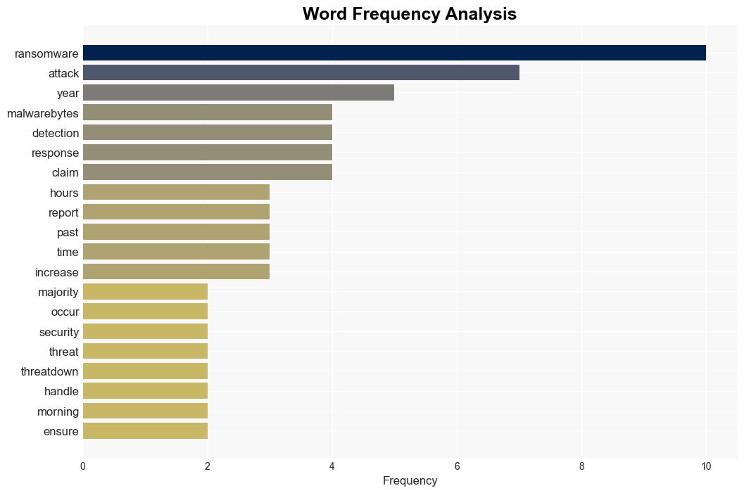 Most Ransomware Attacks Now Happen at Night - Infosecurity Magazine - Image 3