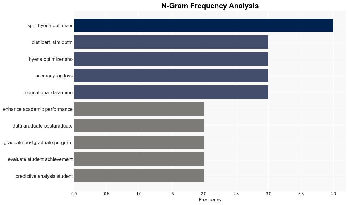 Optimized ensemble deep learning for predictive analysis of student achievement - Plos.org - Image 4