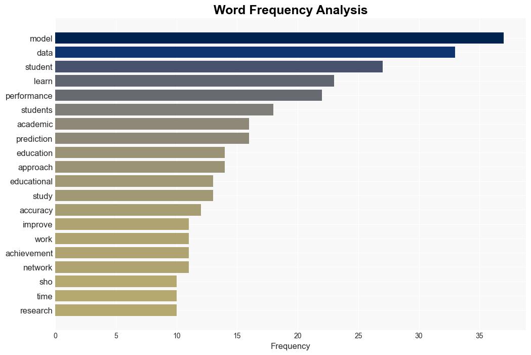 Optimized ensemble deep learning for predictive analysis of student achievement - Plos.org - Image 3