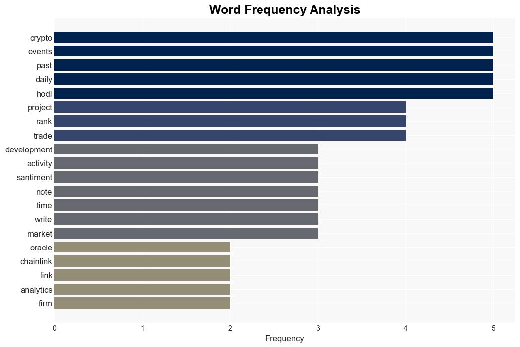 Oracle Network Chainlink Witnesses More Recent Development Activity Than Any Other ERC20 Project Santiment - The Daily Hodl - Image 3