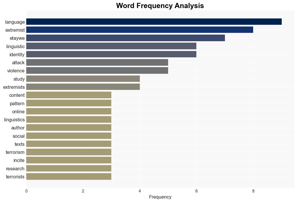 Patterns of identity attacks in extremist language uncover their violent intentions - Phys.Org - Image 3