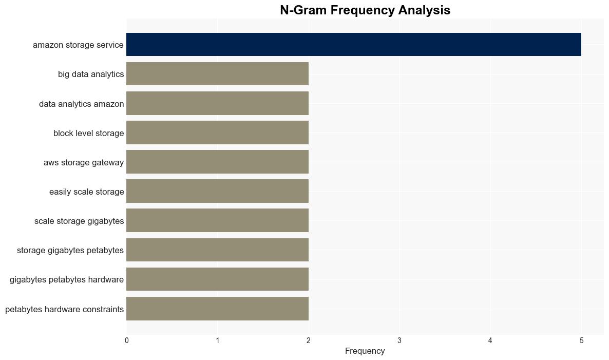 Power of Amazon Storage Services for Seamless Data Management - C-sharpcorner.com - Image 4