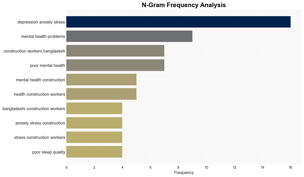 Prevalence and risk factors of depression anxiety and stress among the Bangladeshi construction workers A crosssectional study - Plos.org - Image 4