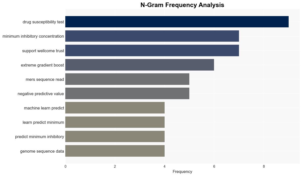 Quantitative drug susceptibility testing for Mycobacterium tuberculosis using unassembled sequencing data and machine learning - Plos.org - Image 4