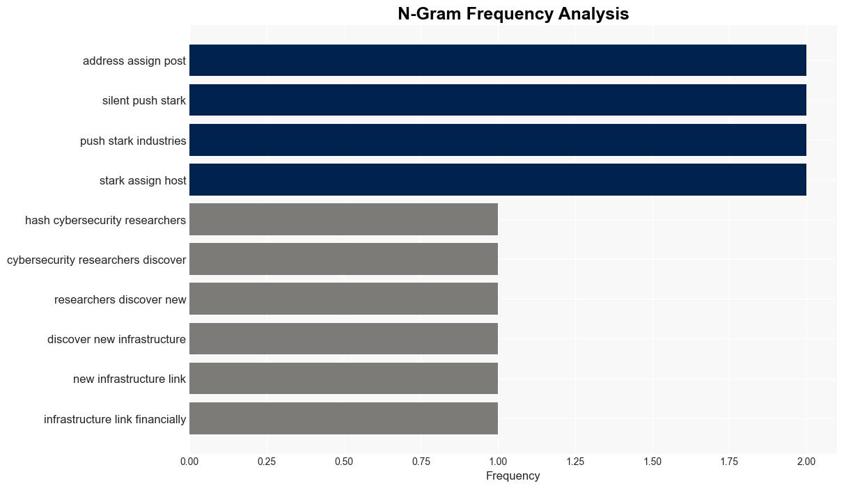 Researchers Uncover New Infrastructure Tied to FIN7 Cybercrime Group - Internet - Image 4