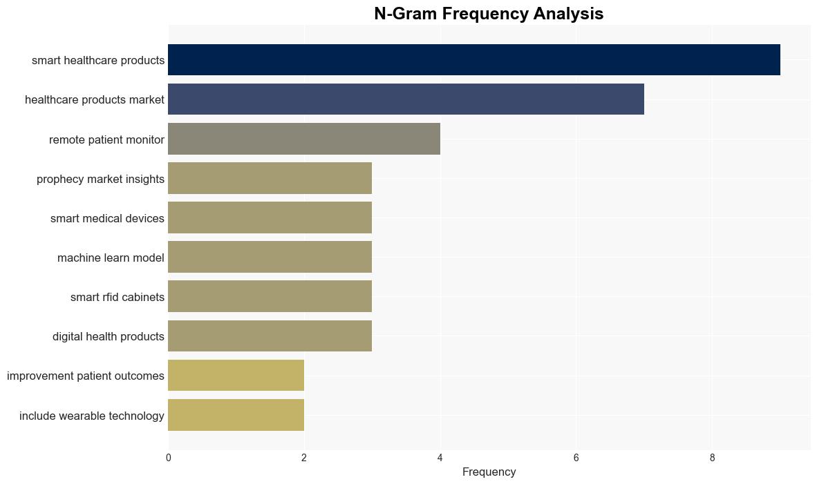 Smart Healthcare Products Market Share Projected to Grow USD 4866 billion by 2034 at 121 CAGR Prophecy Market Insights - GlobeNewswire - Image 4