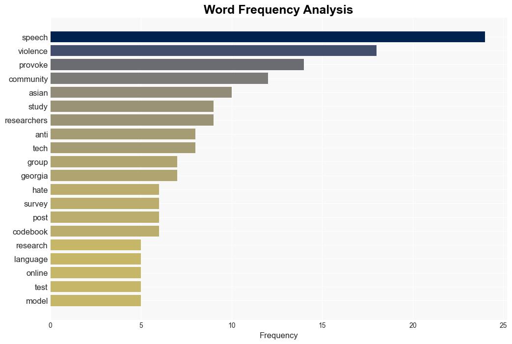 Study highlights challenges in detecting violent speech aimed at Asian communities - Tech Xplore - Image 3