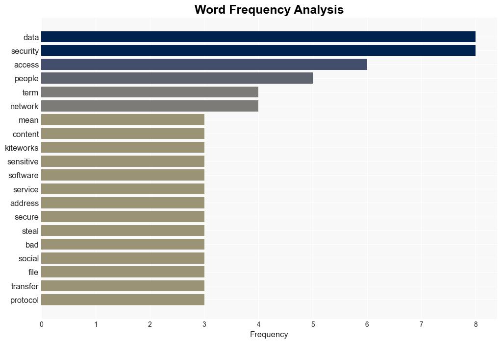 The top 10 mostsearched data security terms in the US Can you define them - ZDNet - Image 3