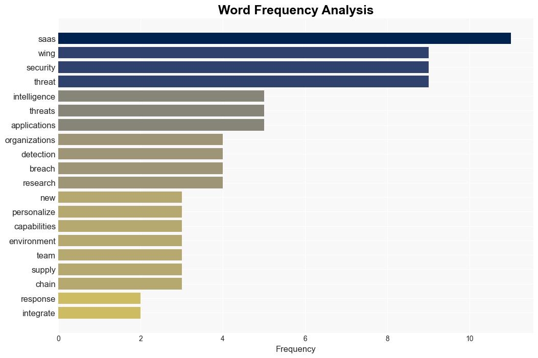 Wing Security unveils custom SaaS Threat Intelligence for direct dashboard integration - Help Net Security - Image 3