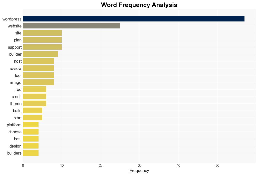 WordPresscom review - Creative Bloq - Image 3