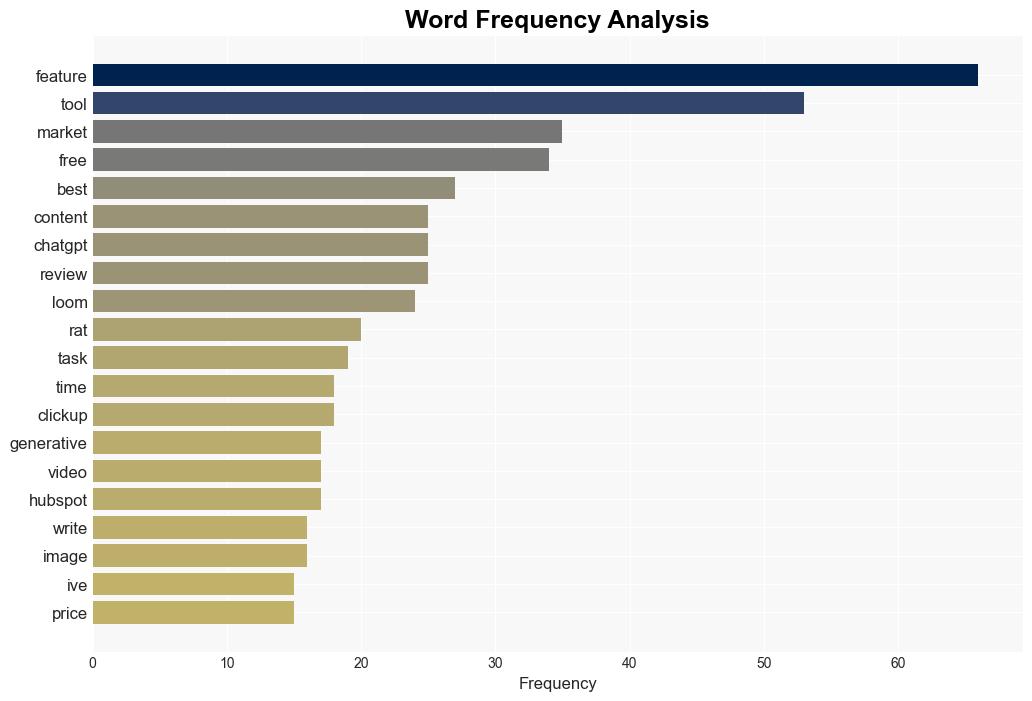 Best AI Tools for B2B Marketing in 2024 - Hubspot.com - Image 3