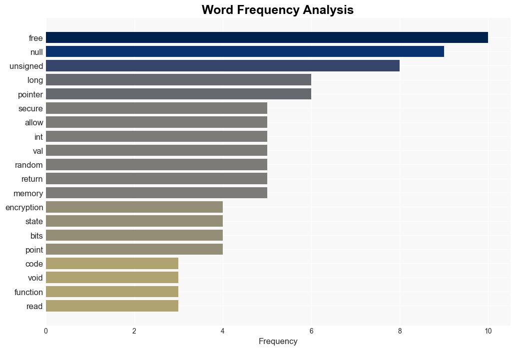 CodeSOD Secure Cryptography - Thedailywtf.com - Image 3