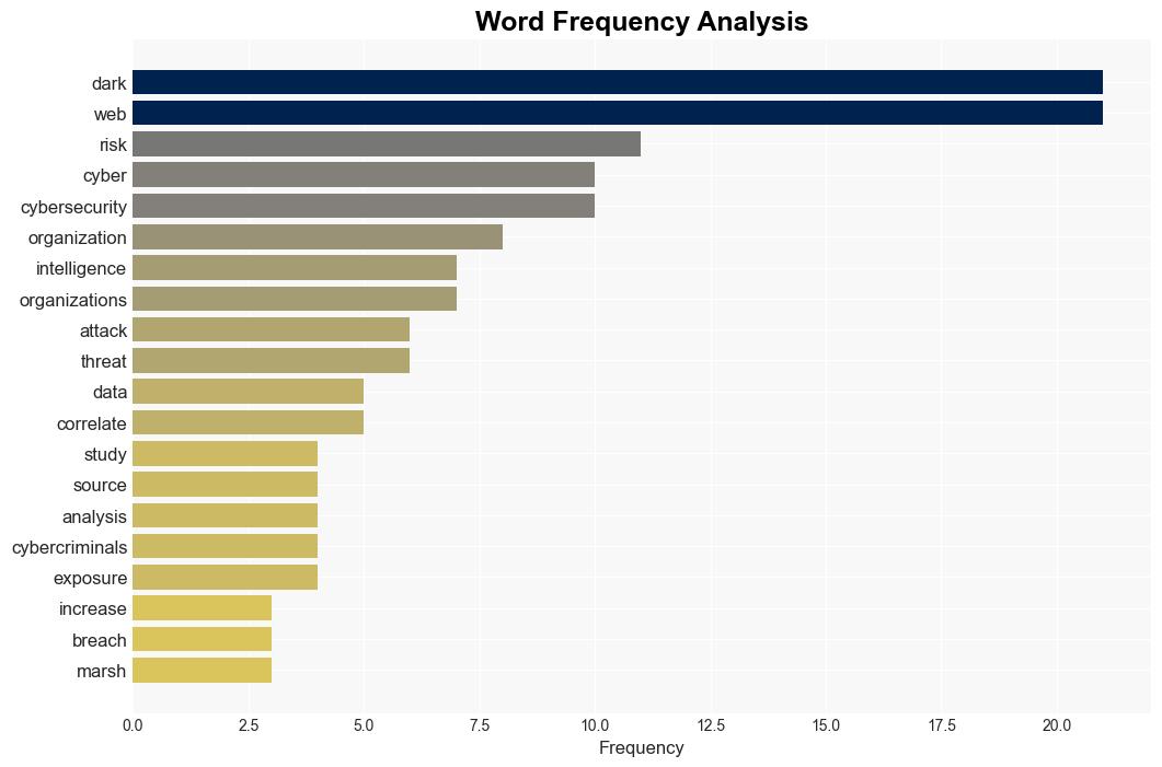 Companies mentioned on the dark web at higher risk for cyber attacks - Help Net Security - Image 3