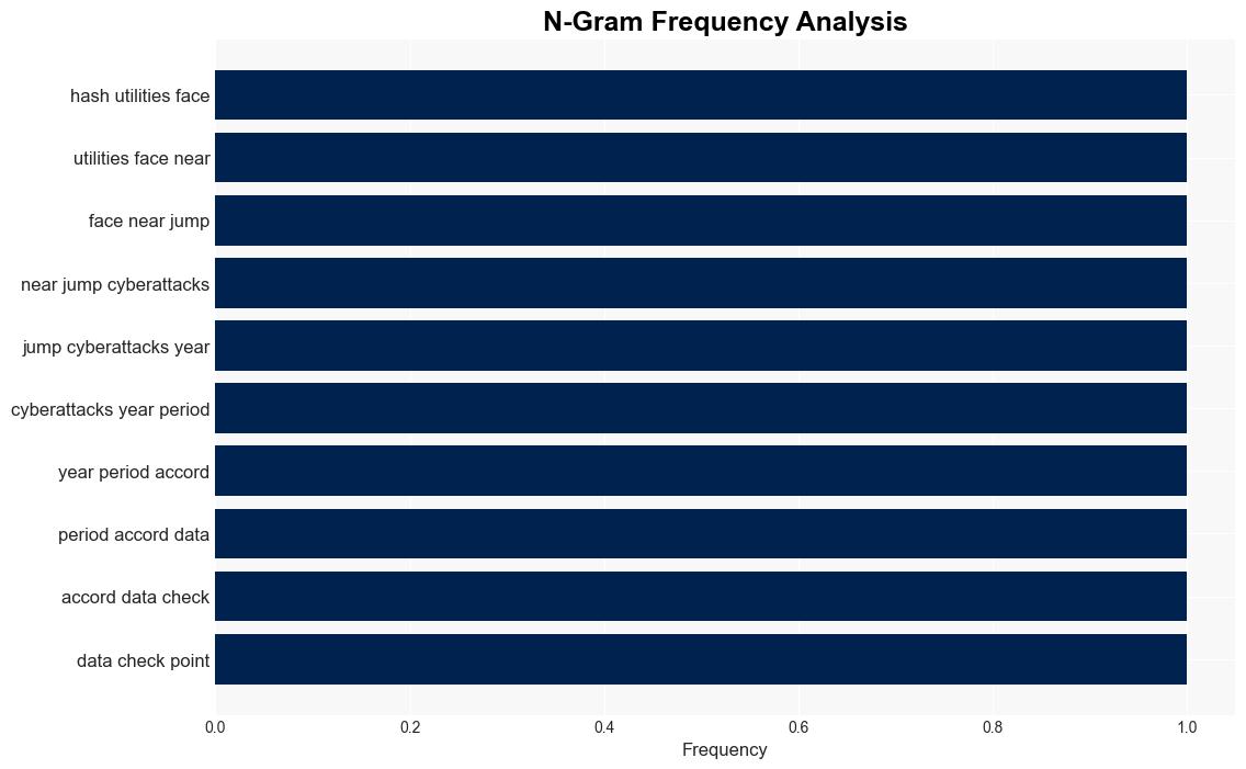 Cyberattacks on US Utilities Surged 70 This Year Says Research Firm - Insurance Journal - Image 4