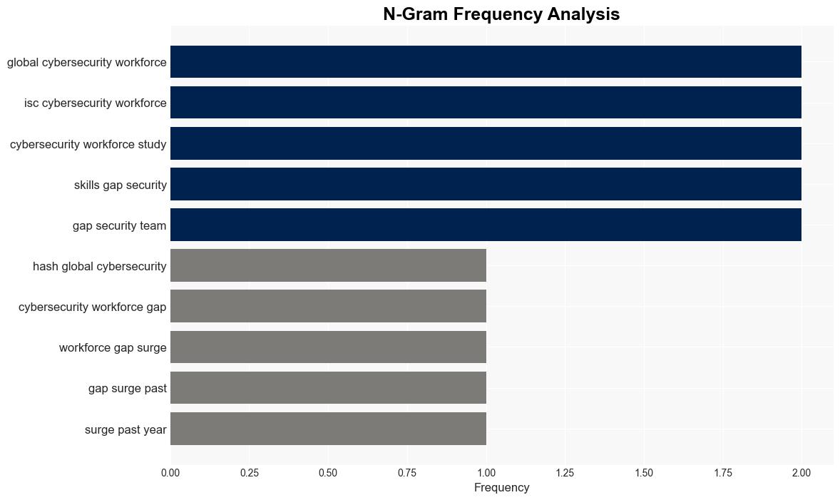 Cybersecurity Workforce Gap Rises by 19 Amid Budget Pressures - Infosecurity Magazine - Image 4