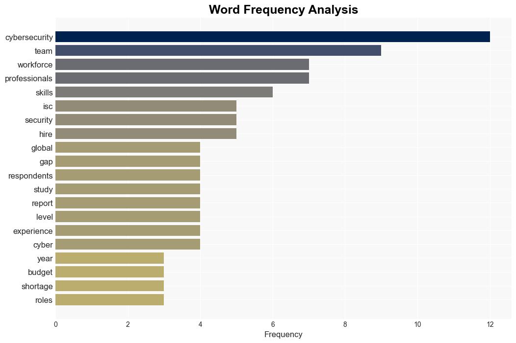 Cybersecurity Workforce Gap Rises by 19 Amid Budget Pressures - Infosecurity Magazine - Image 3