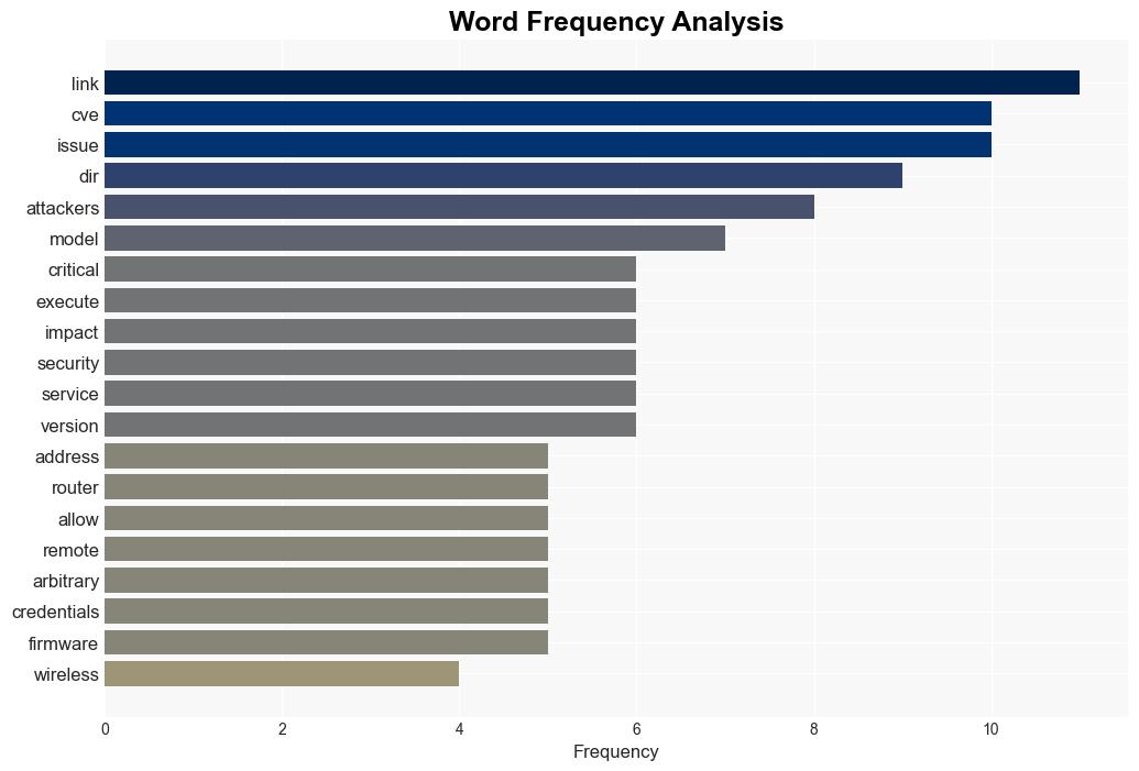 DLink addressed three critical RCE in wireless router models - Securityaffairs.com - Image 3