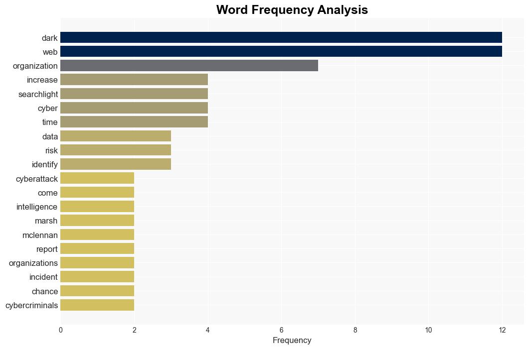 Dark web exposure increases risk of attack - BetaNews - Image 3