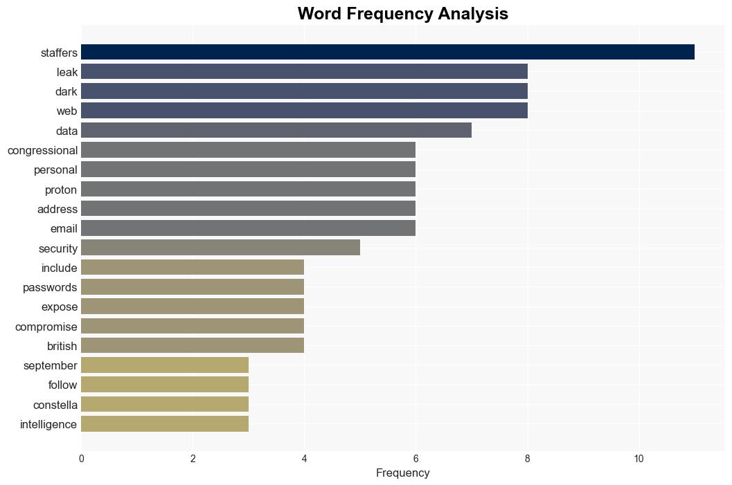 Data of 3191 congressional staffers leaked in the dark web - Securityaffairs.com - Image 3