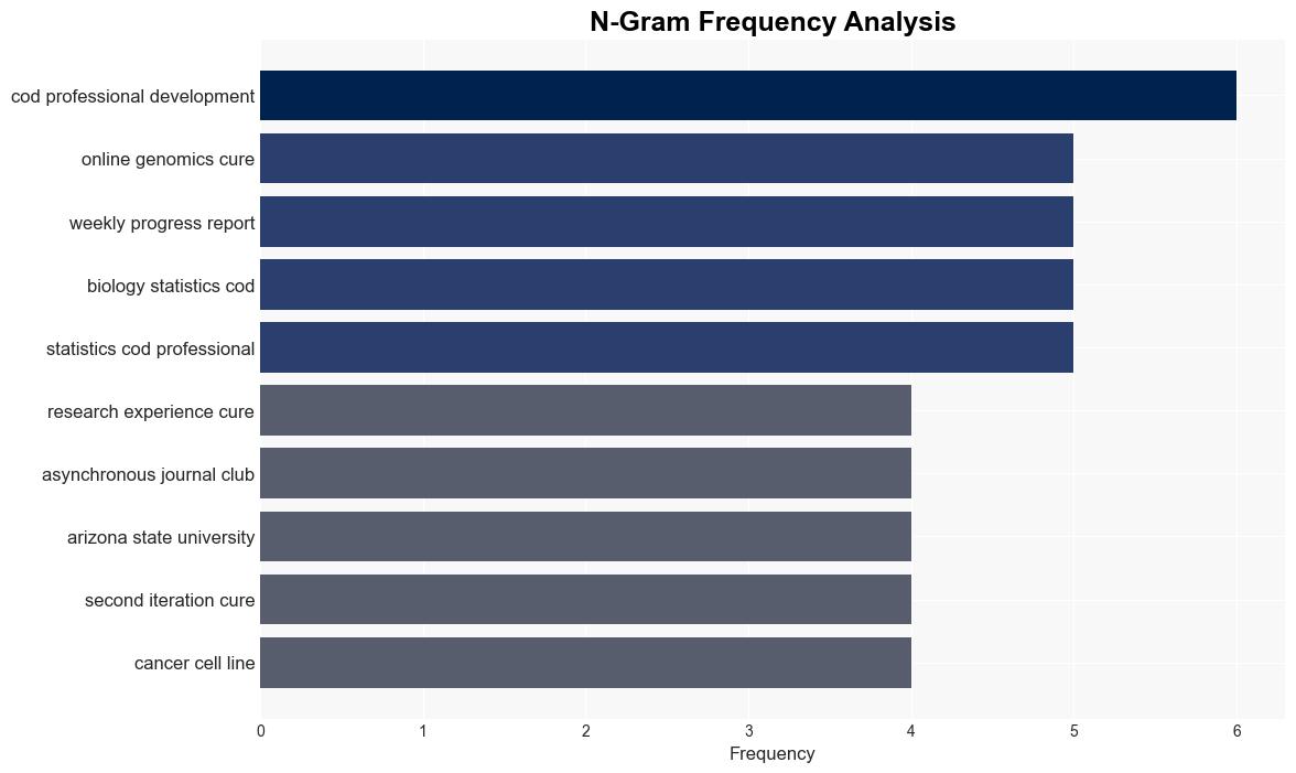 Design and implementation of an asynchronous online coursebased undergraduate research experience CURE in computational genomics - Plos.org - Image 4