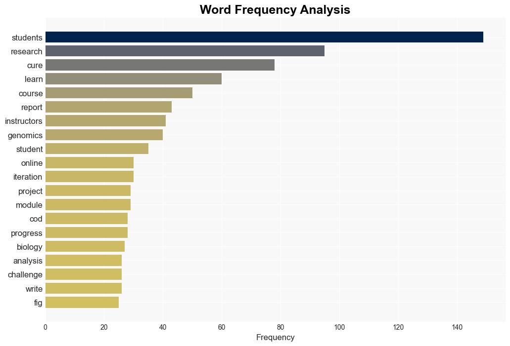 Design and implementation of an asynchronous online coursebased undergraduate research experience CURE in computational genomics - Plos.org - Image 3