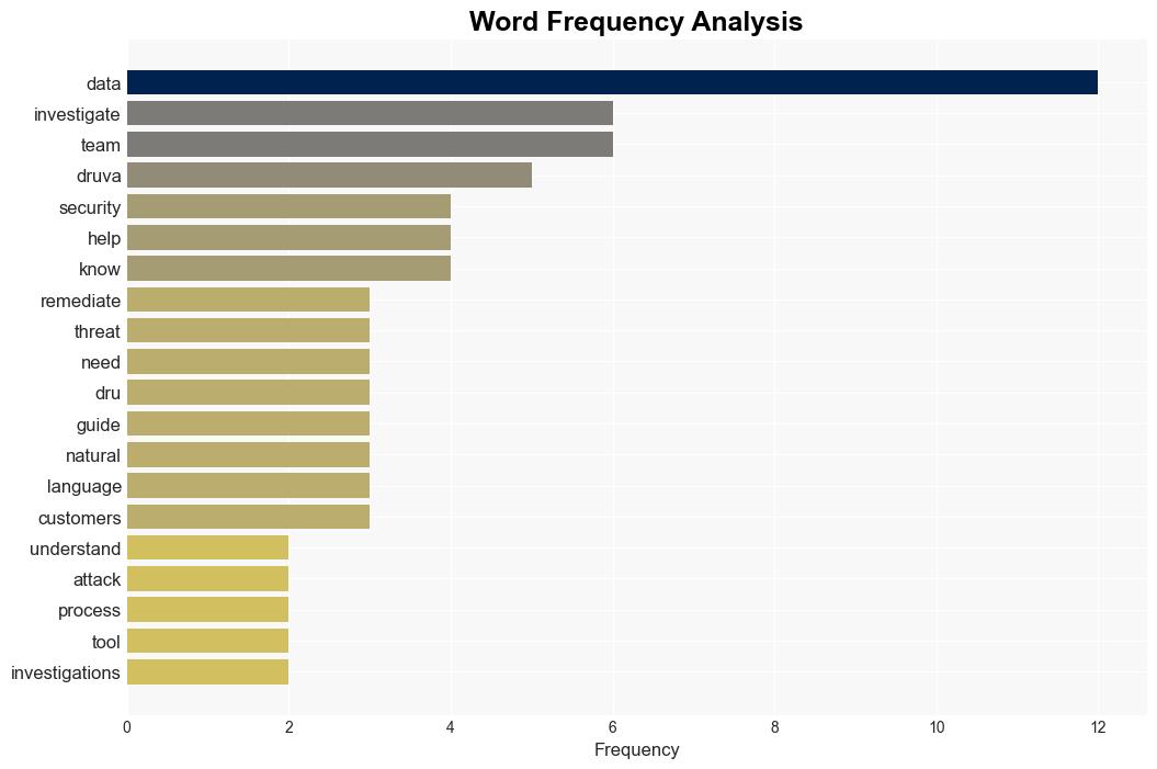 Druva launches natural language tool to help cybersecurity investigations - BetaNews - Image 3