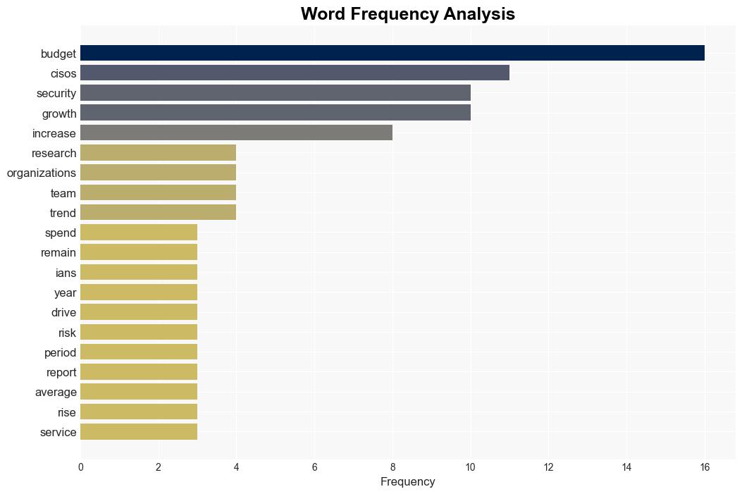 End of an era Security budget growth slows down - Help Net Security - Image 3