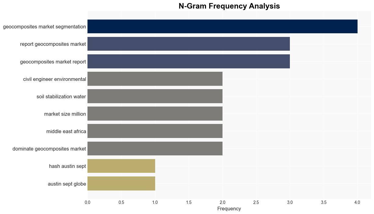 Geocomposites Market to Reach USD 7760 Million by 2032 Driven by Growing Infrastructure in Developing Countries Research by SNS Insider - GlobeNewswire - Image 4