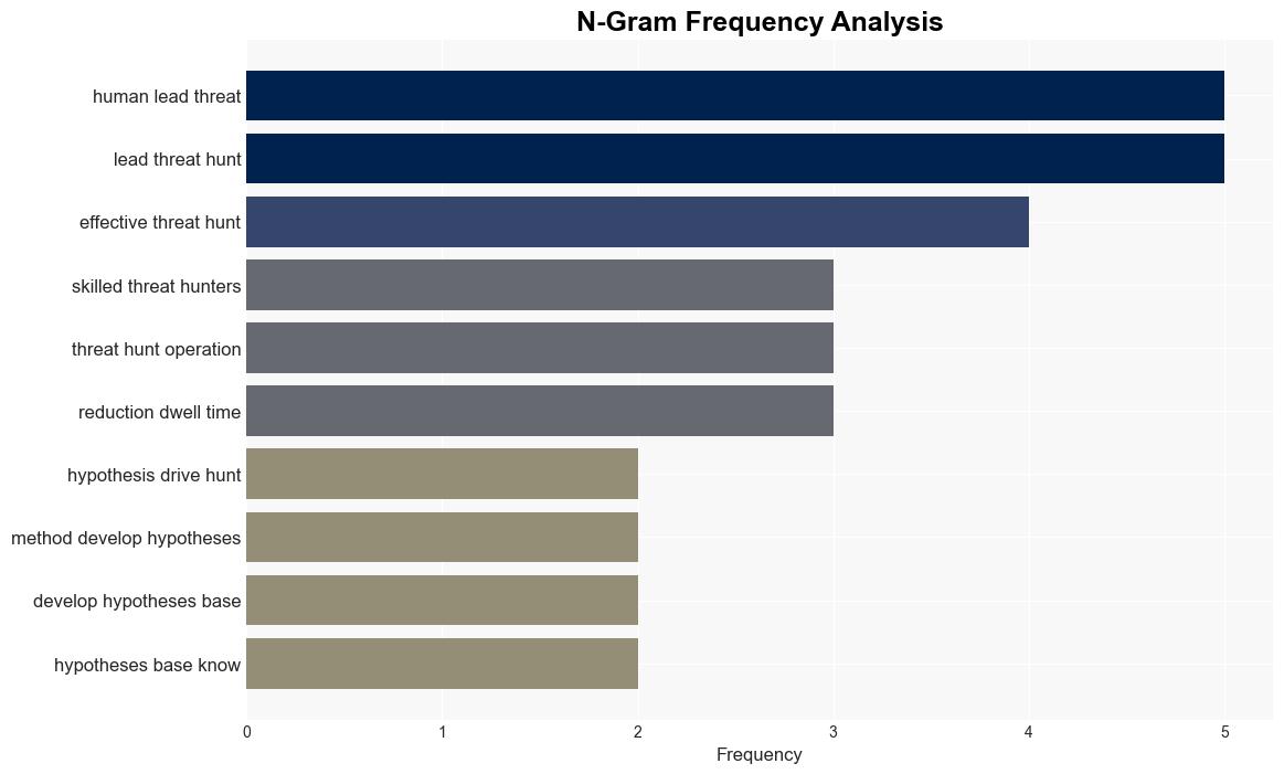 How humanled threat hunting complements automation in detecting cyber threats - Help Net Security - Image 4