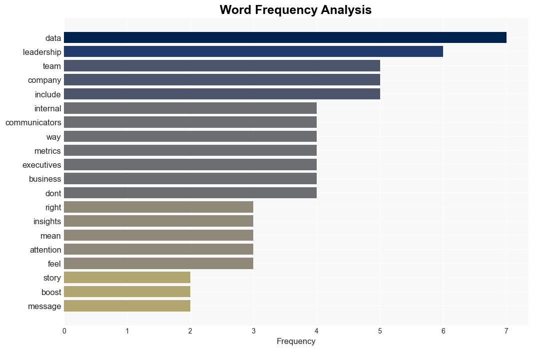 How to present databacked insights to leadership - PR Daily - Image 3