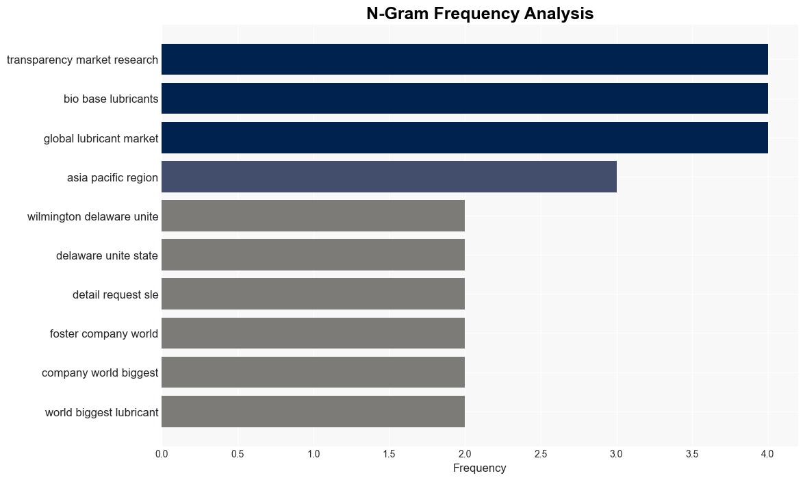 Lubricant Market Size to Hit USD 2069 billion by 2034 at a 26 CAGR Says Transparency Market Research Inc - GlobeNewswire - Image 4