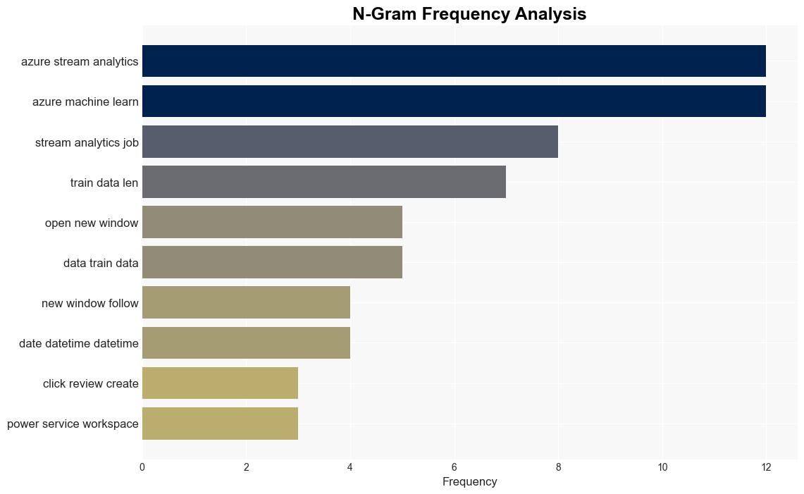 Predictive Analysis and Descriptive Analysis with Azure Stream Analytics Machine Learning and Power BI - Mssqltips.com - Image 4