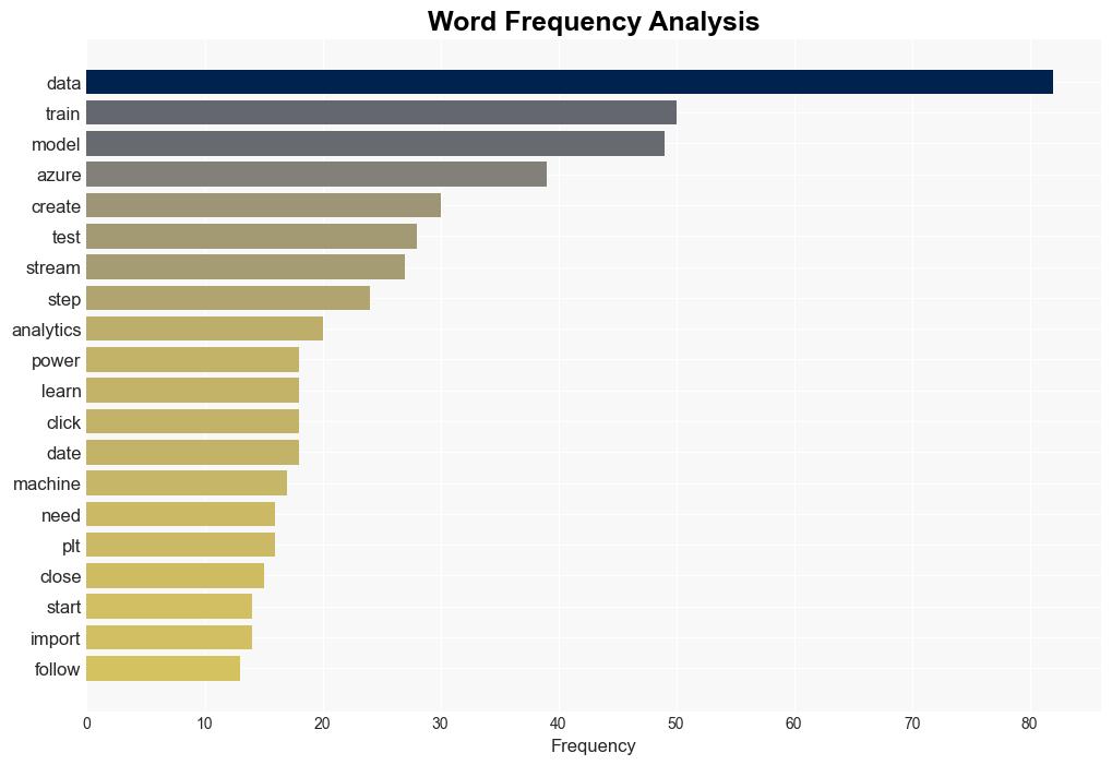 Predictive Analysis and Descriptive Analysis with Azure Stream Analytics Machine Learning and Power BI - Mssqltips.com - Image 3