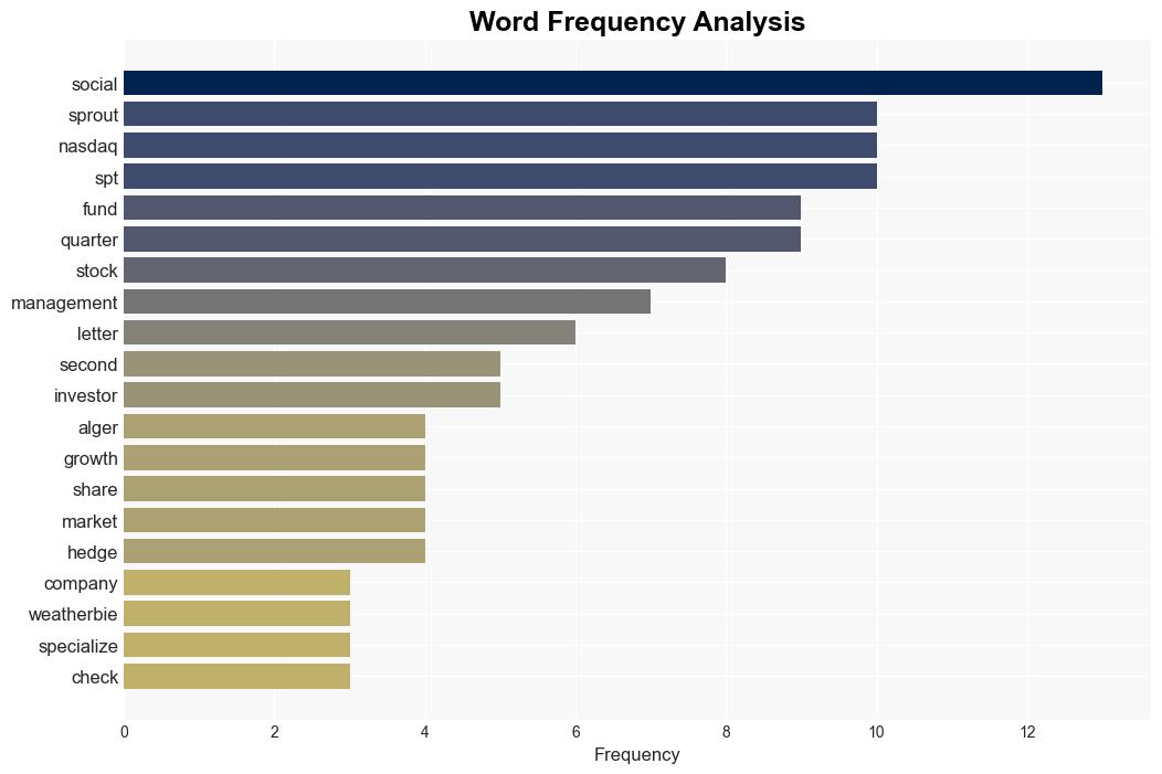 Weaker Than Expected Revenue Affected Sprout Social SPT in Q2 - Yahoo Entertainment - Image 3