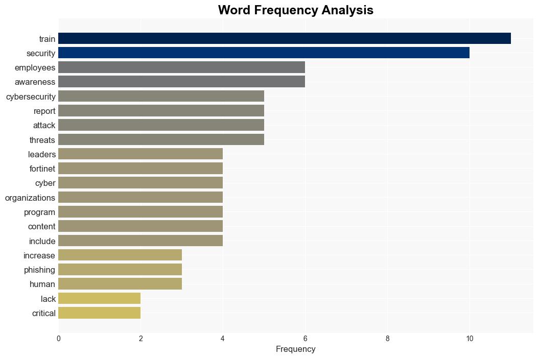 70 of Leaders See Cyber Knowledge Gap in Employees - Infosecurity Magazine - Image 3