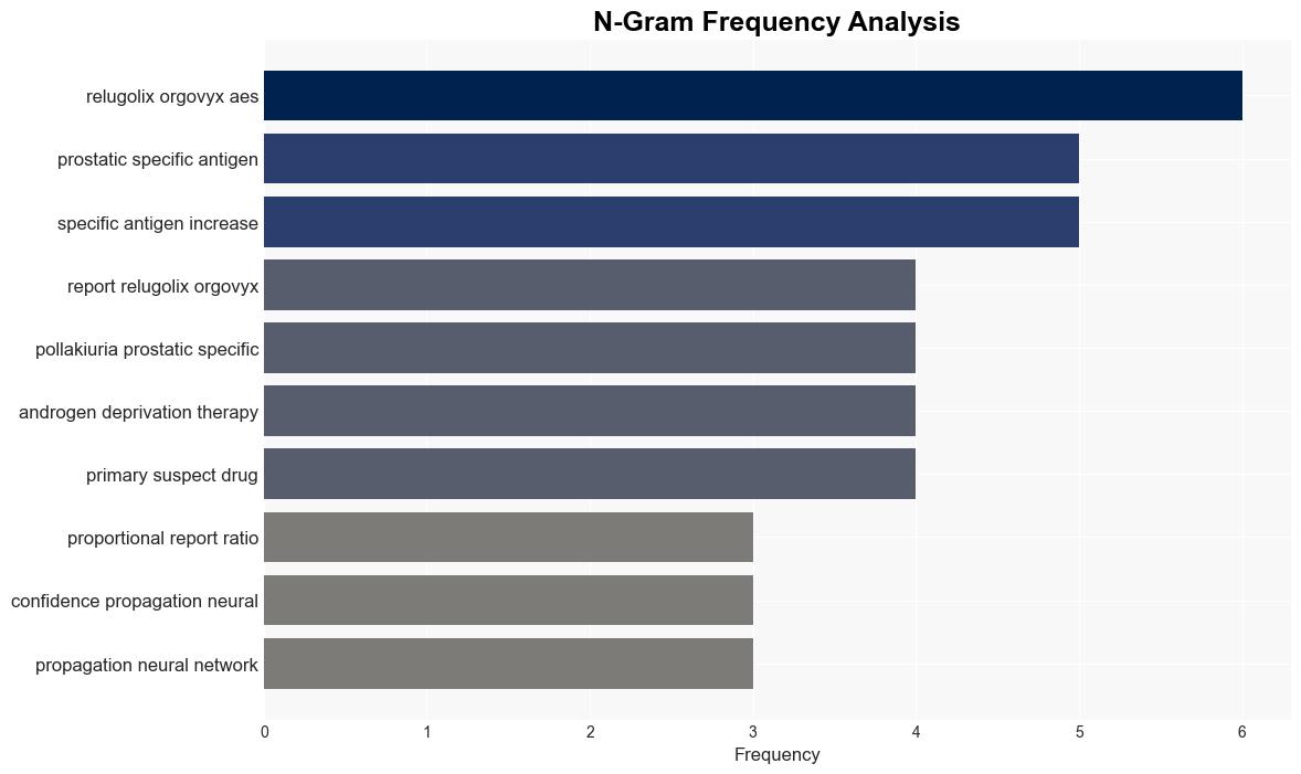 Adverse events analysis of Relugolix Orgovyx for prostate cancer based on the FDA Adverse Event Reporting System FAERS - Plos.org - Image 4