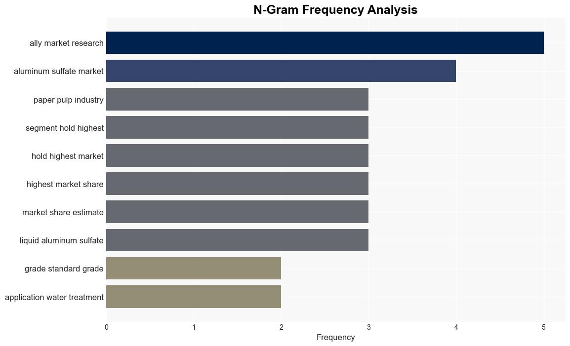 Aluminum Sulfate Market to Reach 15 Billion Globally by 2033 at 32 CAGR Allied Market Research - GlobeNewswire - Image 4