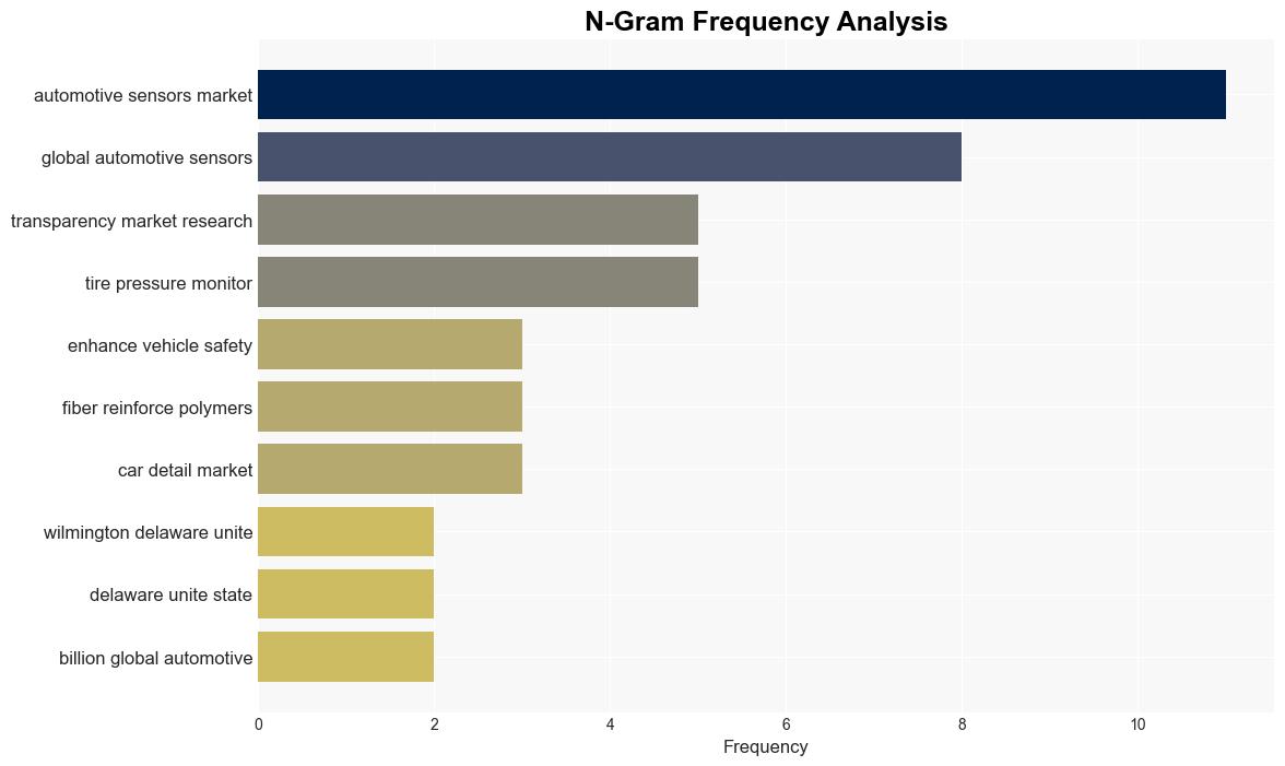 Automotive Sensors Market Size to Achieve USD 617 Billion by 2034 with 5 CAGR as Sensors Drive Optimal Vehicle Performance Transparency Market Research Inc - GlobeNewswire - Image 4