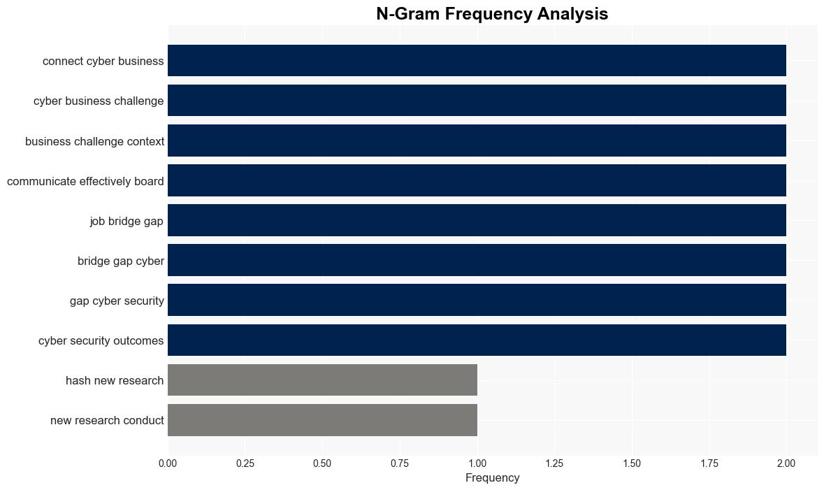 BoardCISO Mismatch on Cyber Responsibility NCSC Research Finds - Infosecurity Magazine - Image 4