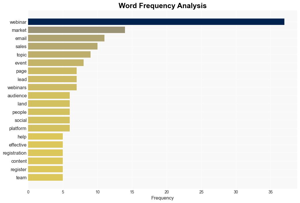 Brands Are Developing AIDriven PreWebinar Sales Strategies - Smartdatacollective.com - Image 3