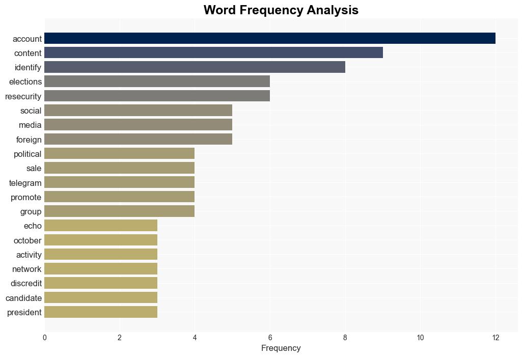 Digital Echo Chambers and Erosion of Trust Key Threats to the US Elections - Securityaffairs.com - Image 3