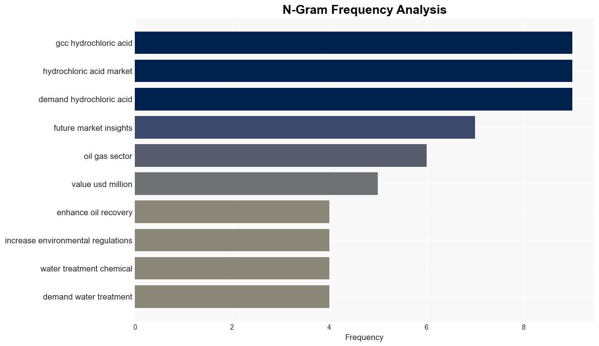 GCC Hydrochloric Acid Market 2024 to 2034 Projected to Grow at 49 CAGR Reaching USD 1169 Million by 2033 Future Market Insights Inc - GlobeNewswire - Image 4