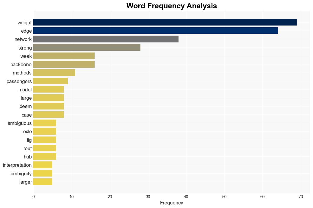 How strong is strong The challenge of interpreting network edge weights - Plos.org - Image 3