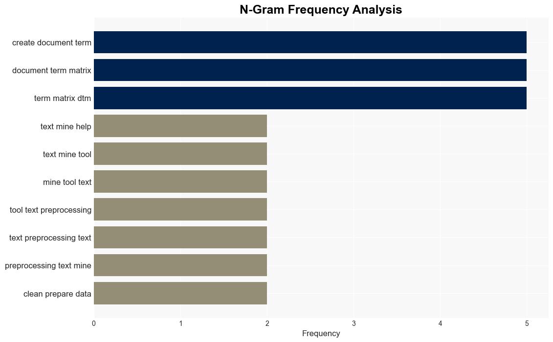 How to Use R for Text Mining - Kdnuggets.com - Image 4