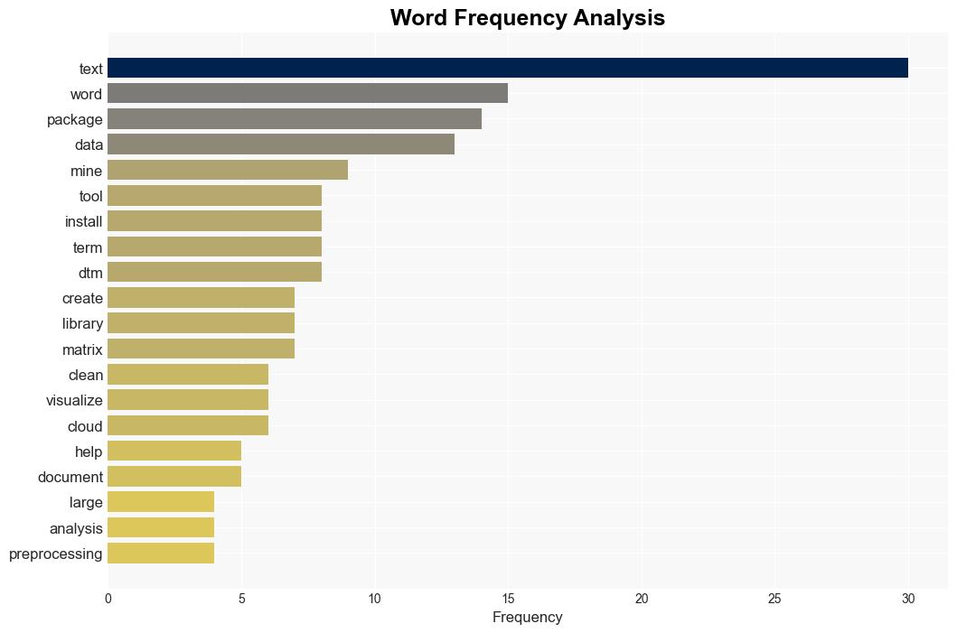 How to Use R for Text Mining - Kdnuggets.com - Image 3