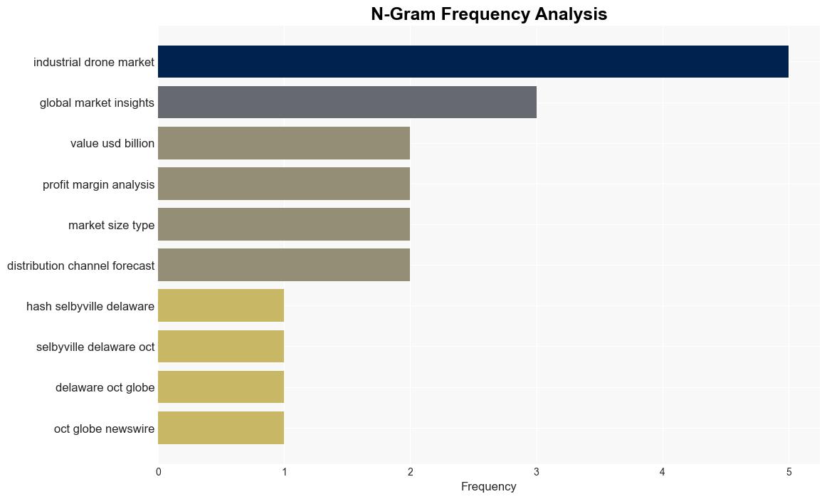 Industrial Drones Market to exceed 269 Bn by 2032 Says Global Market Insights Inc - GlobeNewswire - Image 4